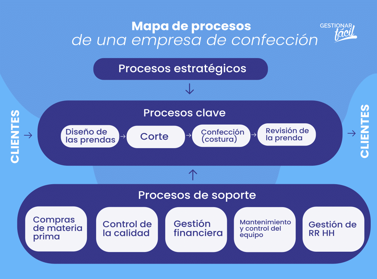 Procesos estratégicos en una fábrica de prendas de vestir