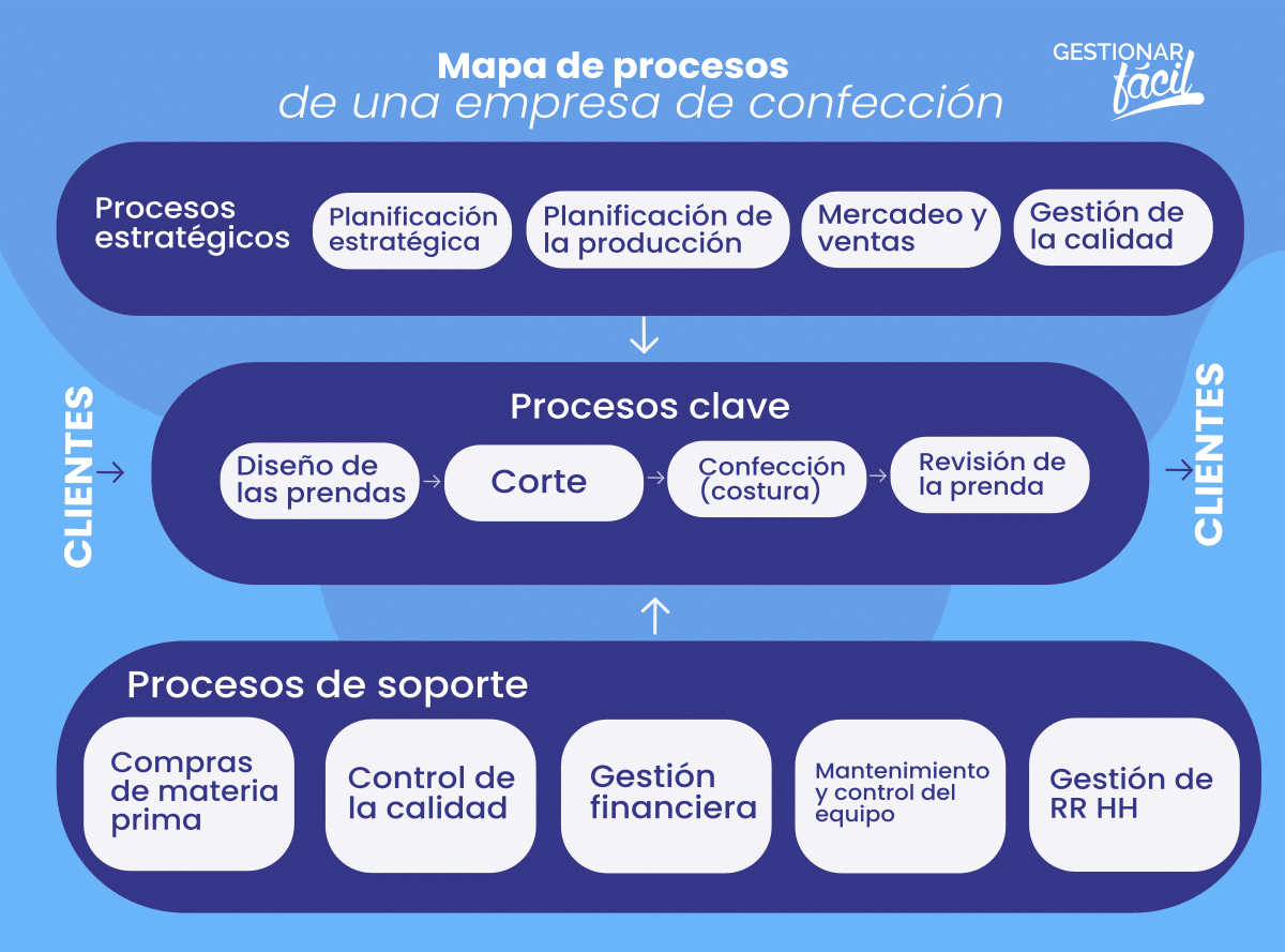 Procesos principales, de apoyo y estratégicos en una fábrica de prendas de vestir.