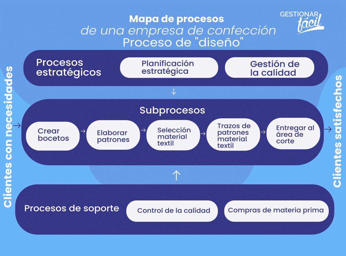 Mapa de procesos de una fábrica de ropa en su proceso de diseño