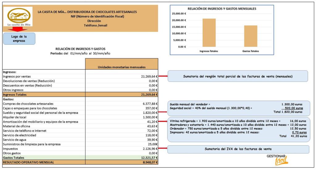 Relación de ingresos y gastos para una distribuidora de chocolate.