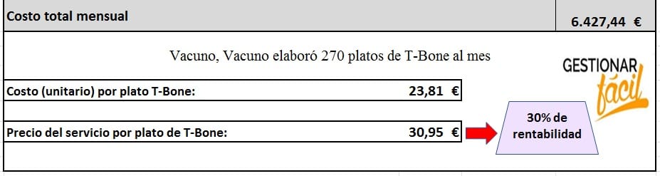 Costo total mensual correspondiente al servicio de 270 platos de T-Bone.