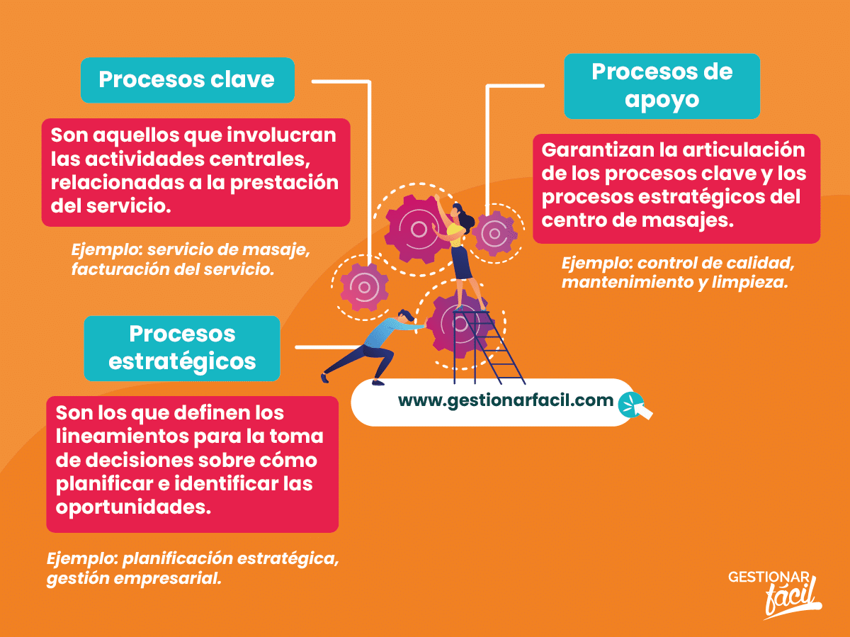 Elementos que conforman un mapa de procesos.