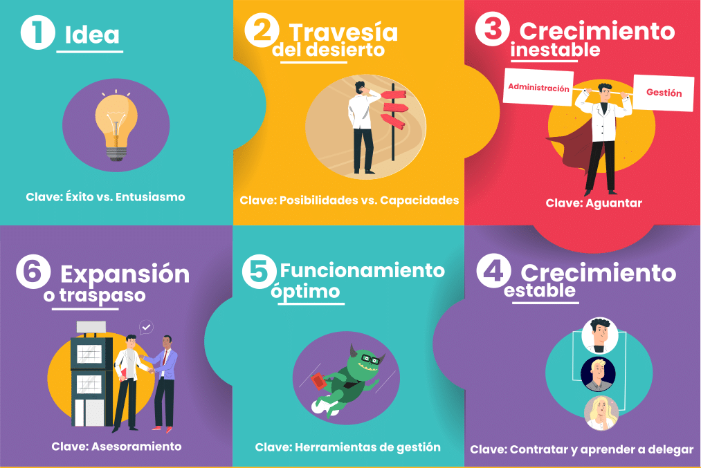 Etapas por las que pasa una empresa...