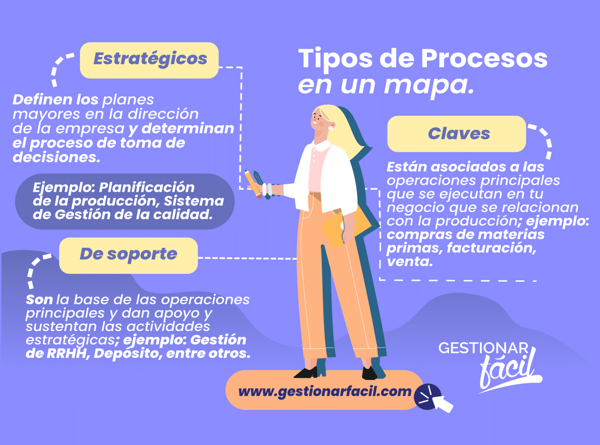 Tipos de Procesos en un mapa.