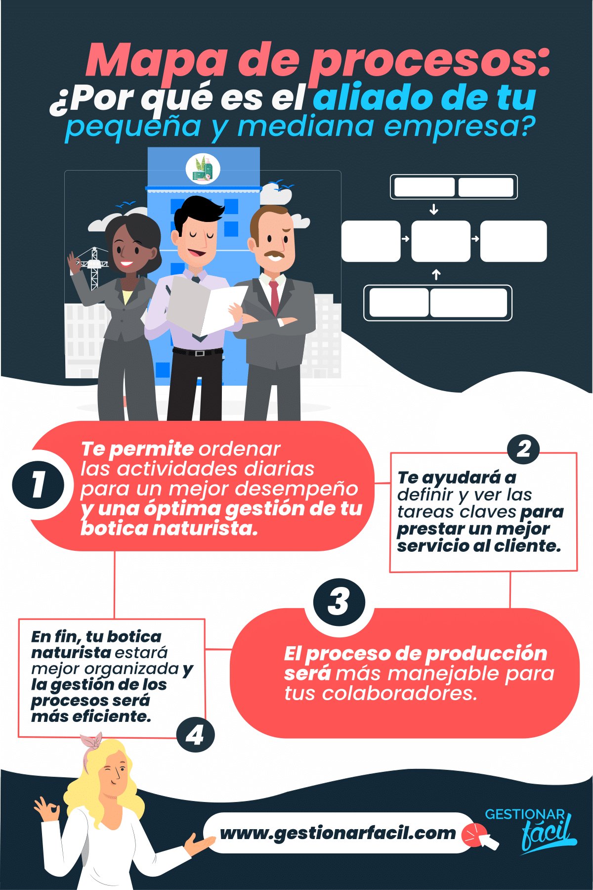 Mapa de procesos: ¿Por qué es el aliado de tu pequeña y mediana empresa?