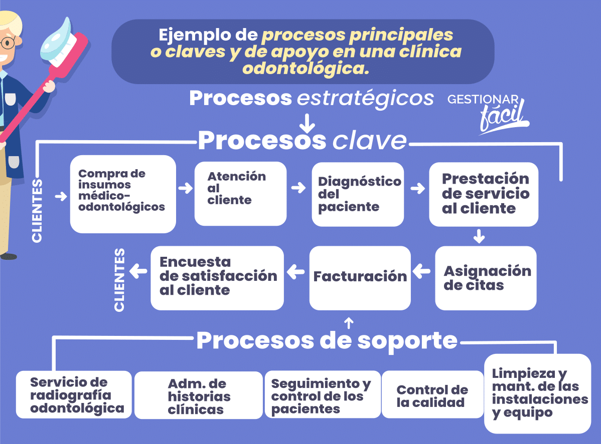 Procesos clave y de apoyo "Salud Dental"