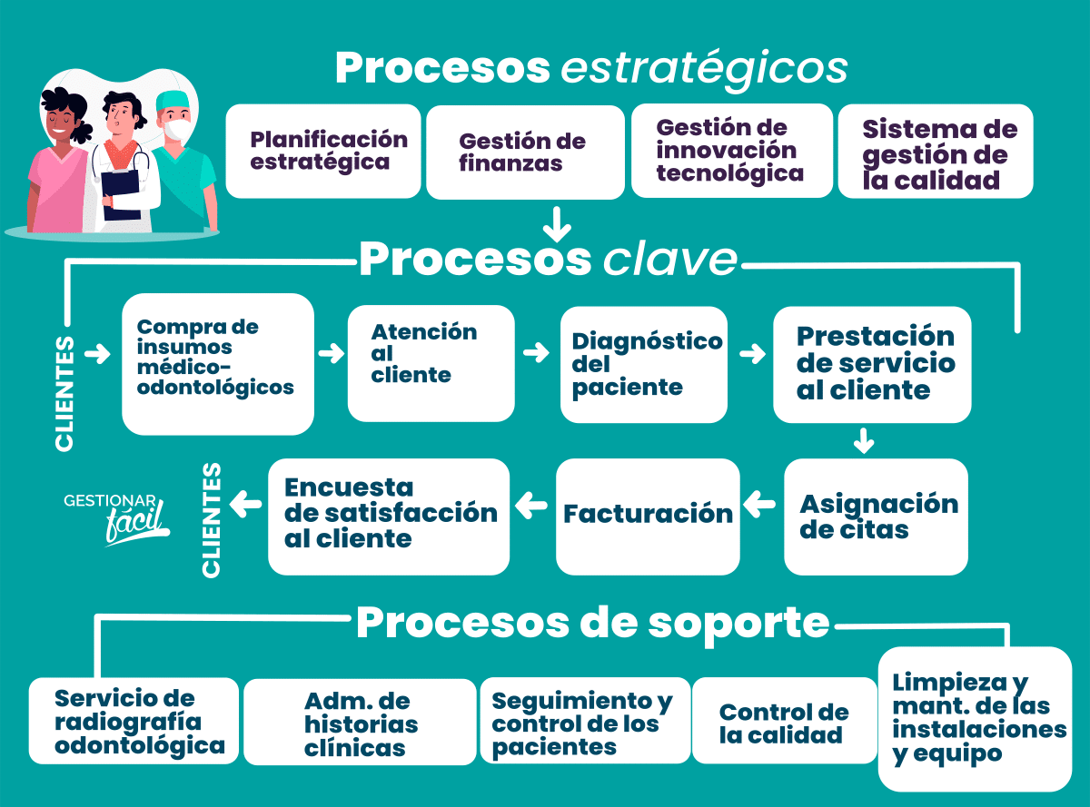 Procesos clave, de apoyo y estratégicos de un centro de salud bucal