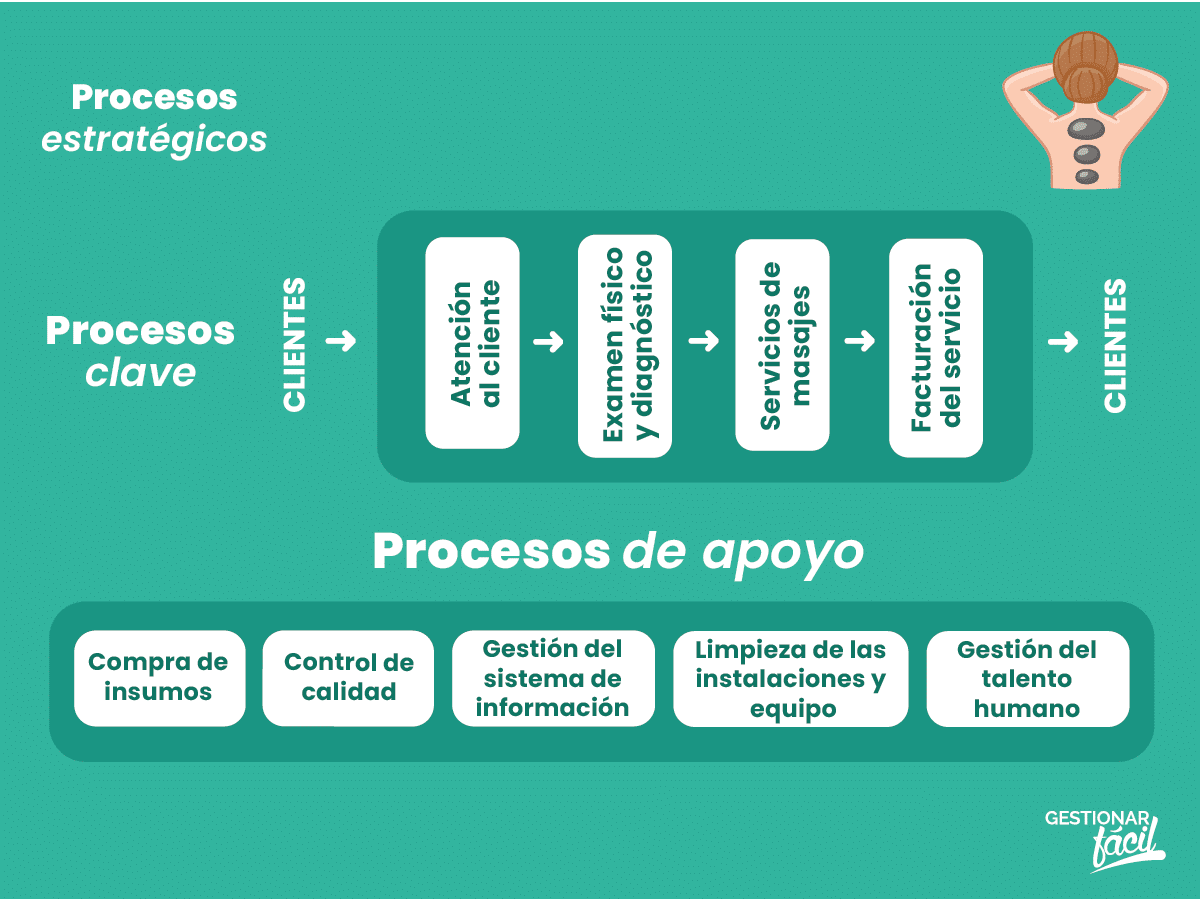 Procesos clave y de apoyo de un centro de masajes