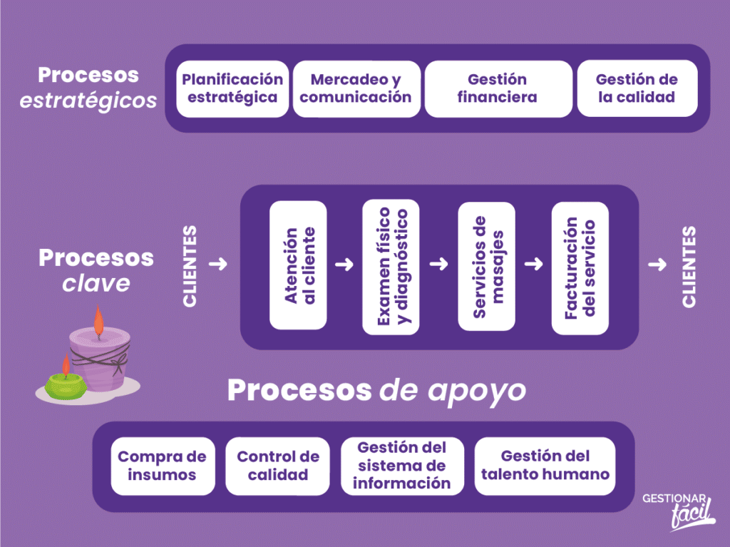 Ejemplo de mapa de procesos de Belleza & Terapia