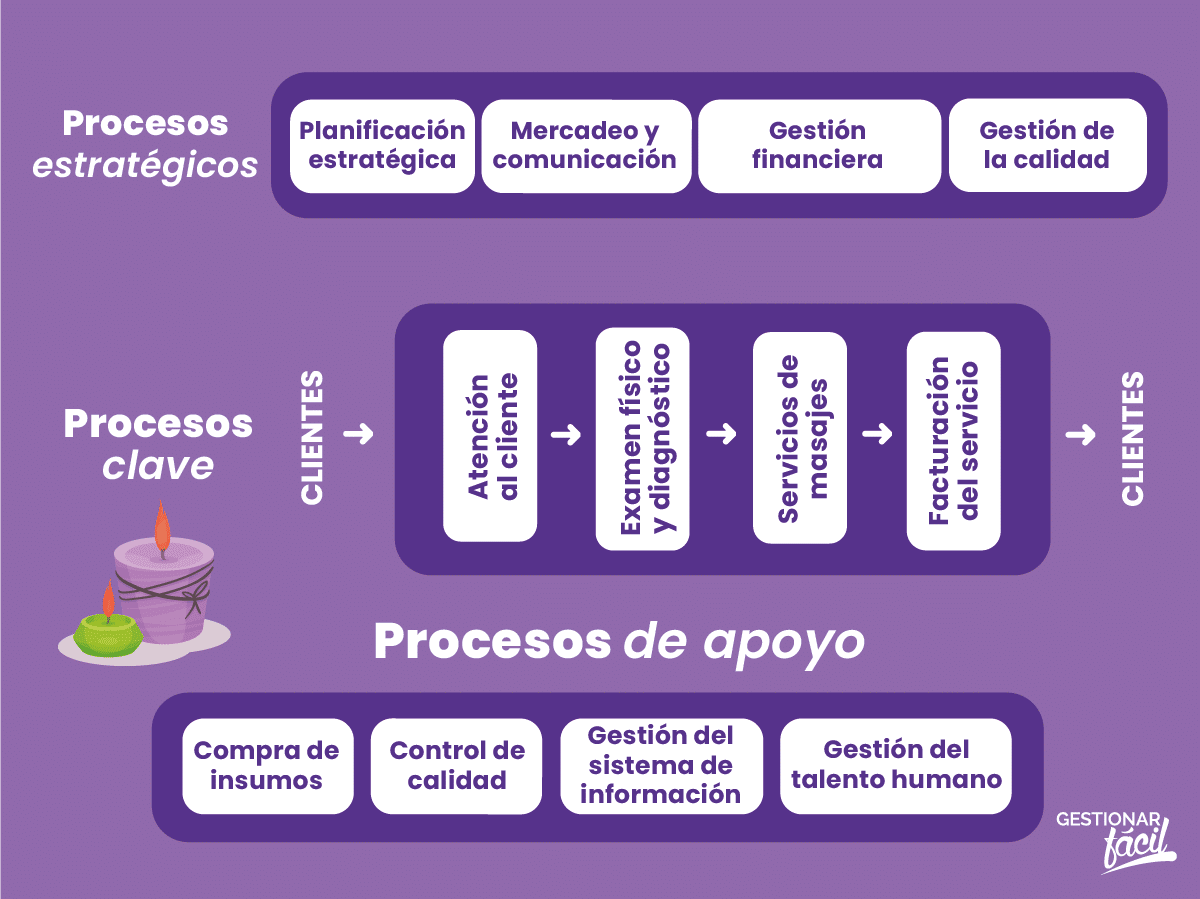 Procesos estratégicos, clave y de apoyo de una empresa de salud y relajación