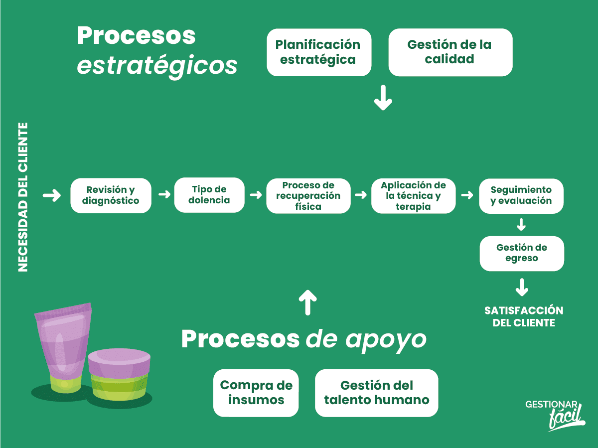 Subprocesos del Servicio de masajes