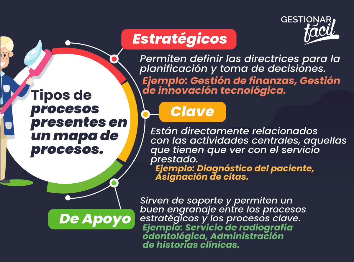 Tipos de procesos presentes en un mapa de procesos