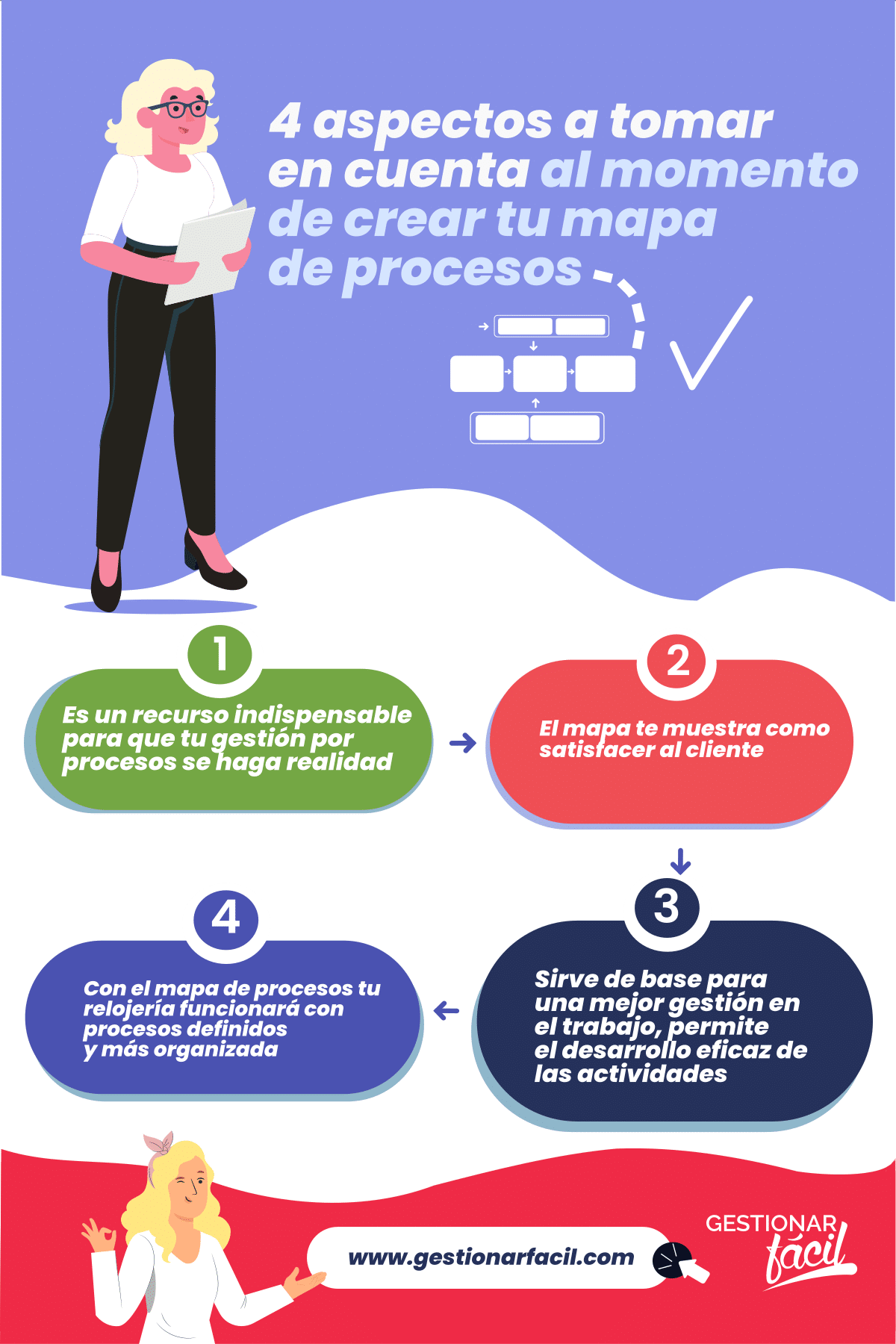 4 aspectos a tomar en cuenta al momento de crear tu mapa de procesos