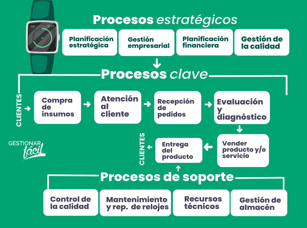 Mapa de procesos estratégicos, clave y de apoyo