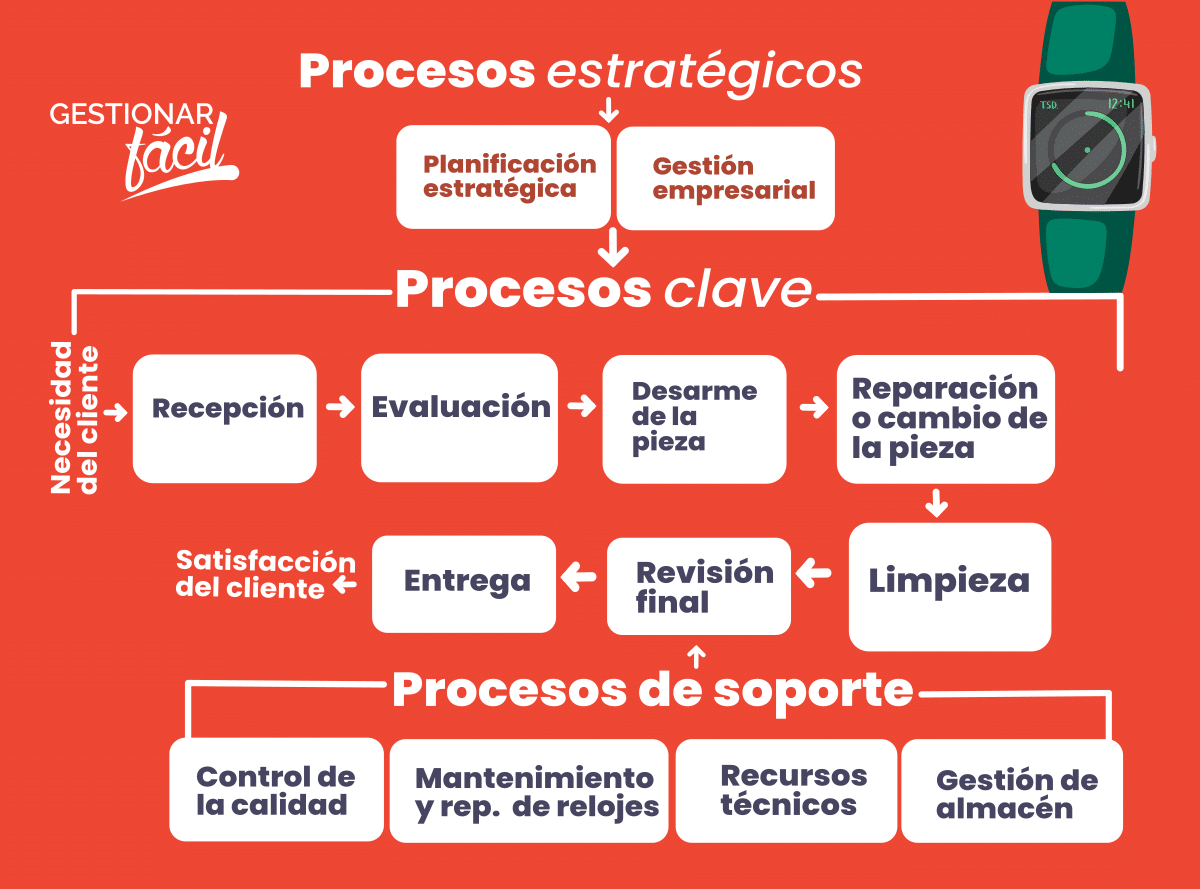 Mapa de procesos de una relojería