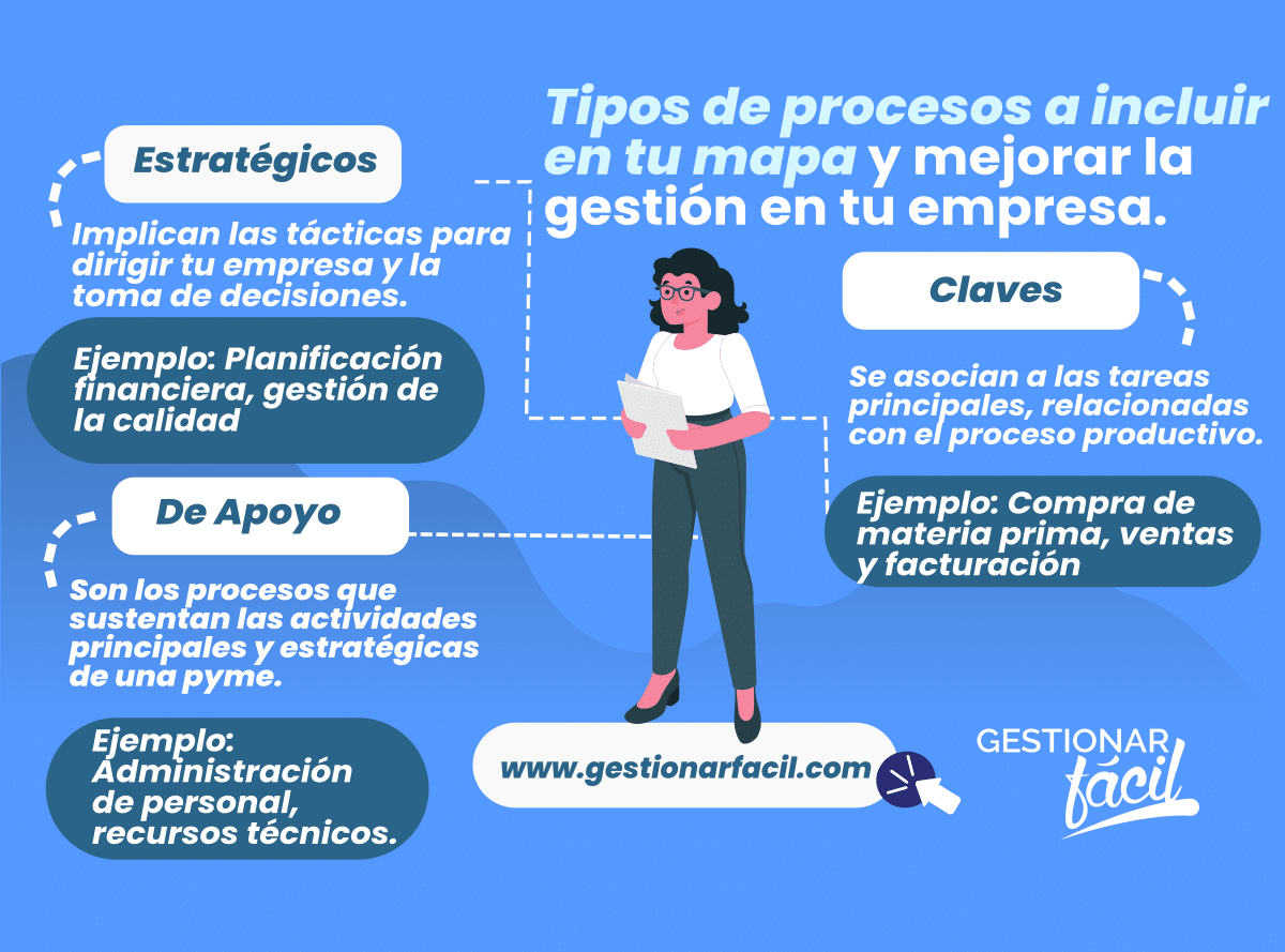 Los procesos estratégicos, clave y de apoyo son fundamentales para un mapa que nos permita mejorar la gestión de la empresa