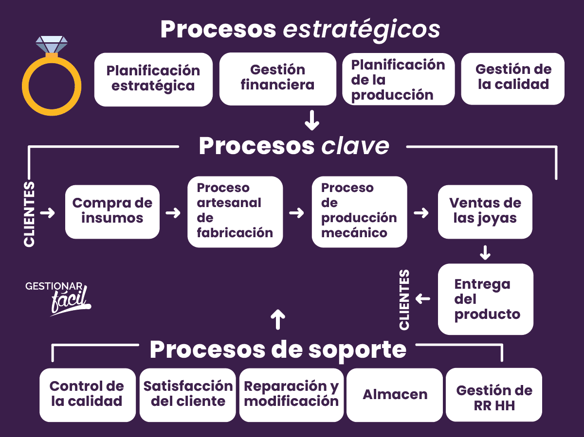 Procesos principales, de apoyo y estratégicos de un negocio de joyas.