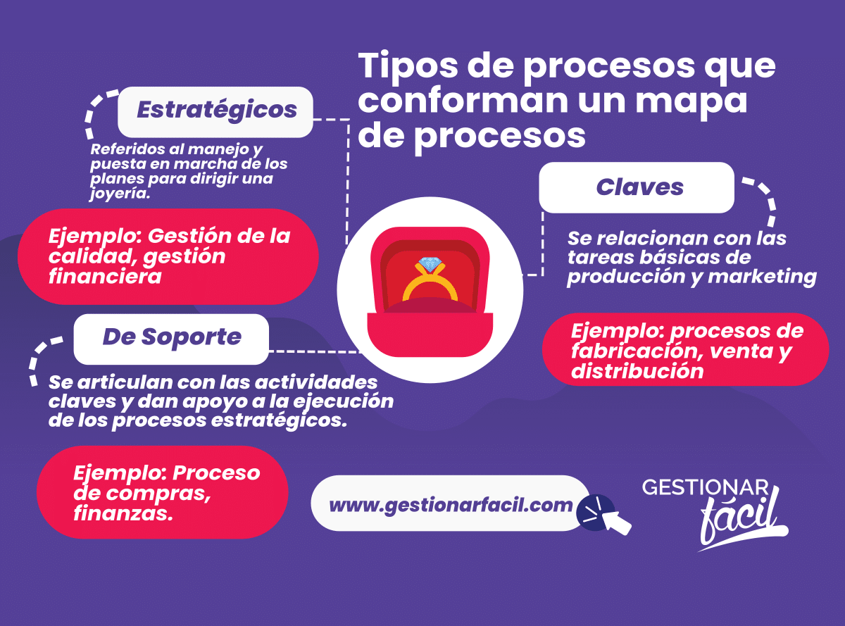 La gestión de la calidad y la gestión financiera son clave en los procesos estratégicos de una empresa de joyas.