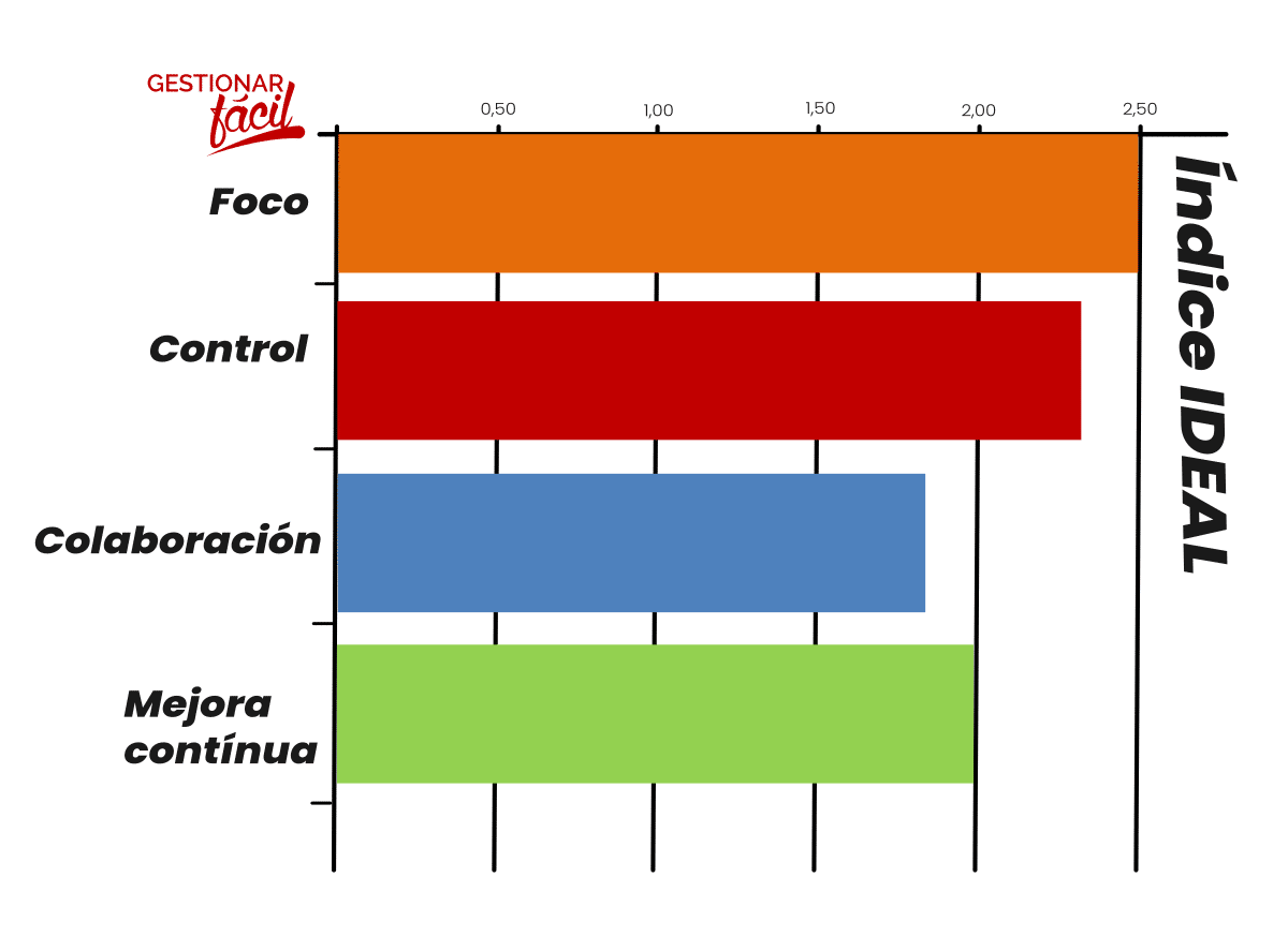 Índice de eficiencia empresarial: foco, control, colaboración y mejora continua. ¿Qué es la comunicación efectiva?