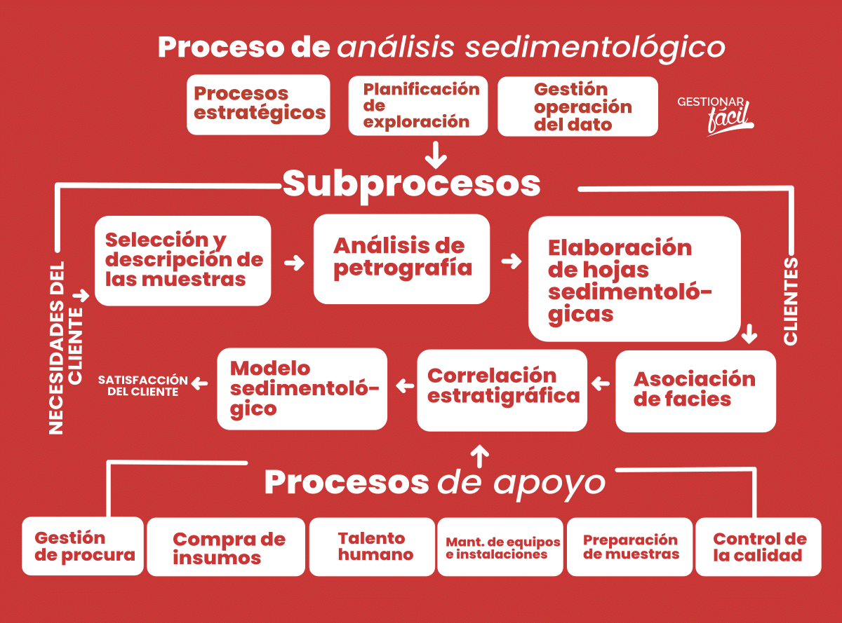 Detalles del proceso de "Análisis sedimentológico".