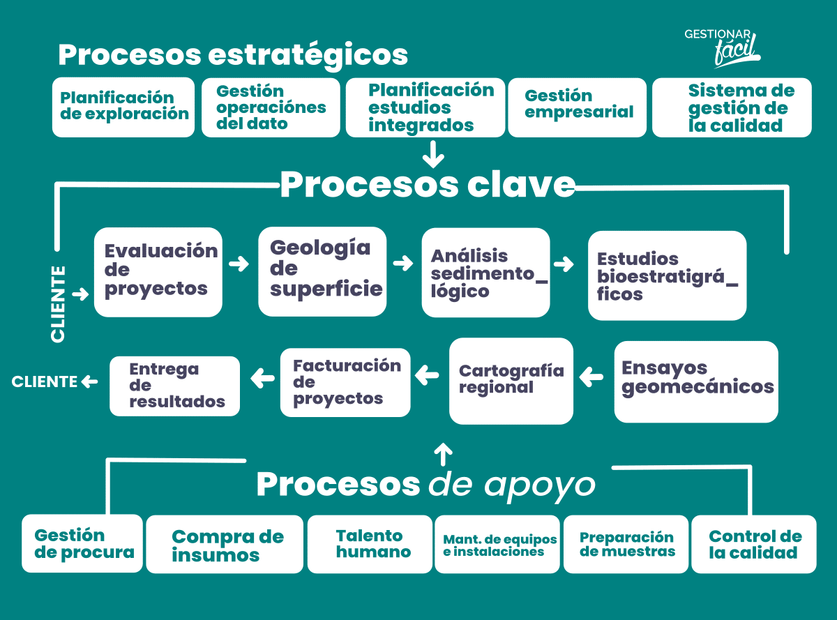 Procesos claves, de apoyo y estratégicos en una consultora en Geología aplicada