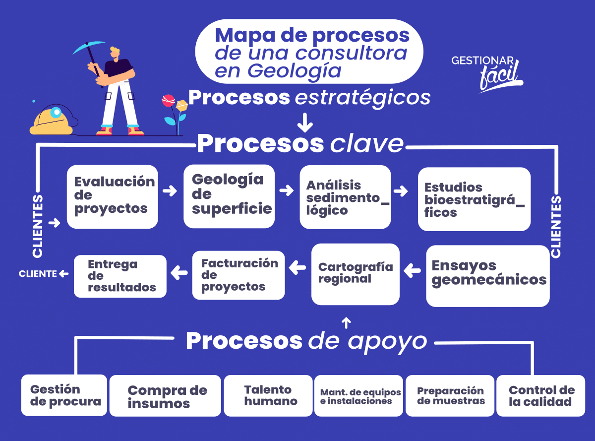 Cómo hacer el mapa de procesos de una consultora en Geología 2