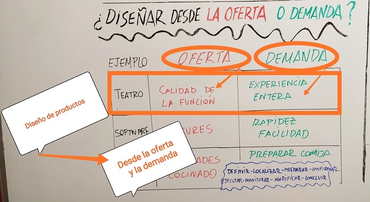 Diseñar productos desde la oferta y la demanda, ejemplo: el teatro.