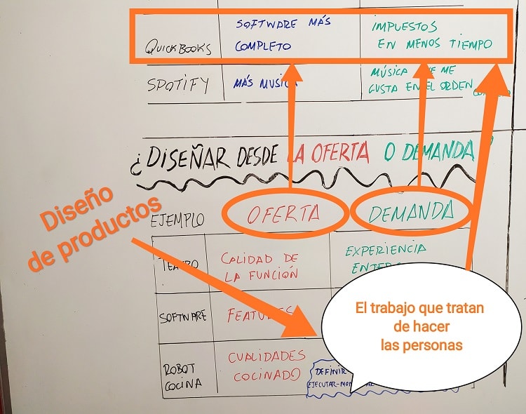 Diseño de productos desde la oferta y la demanda, ejemplo: QuickBooks.
