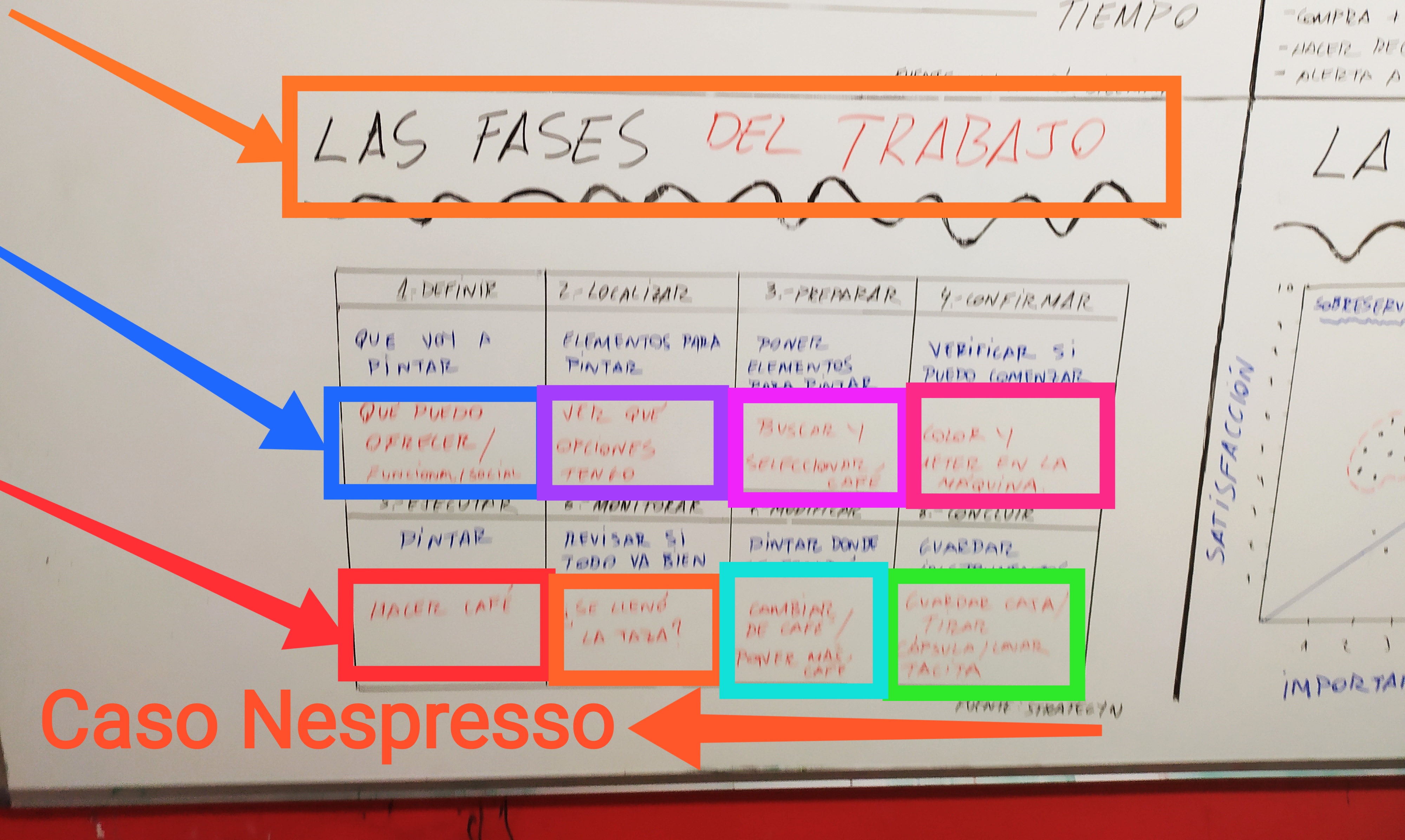 Fases del trabajo productos innovadores: Caso Nespresso.