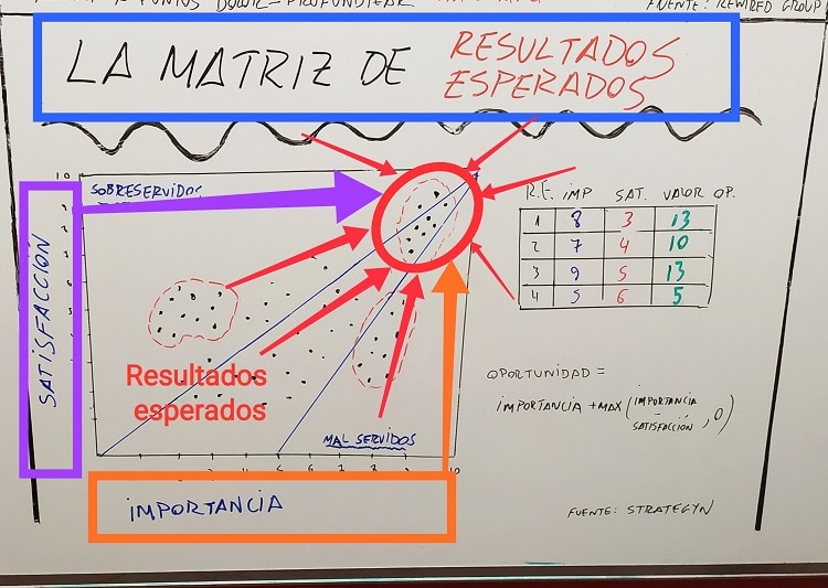 Matriz de resultados esperados: Alta importancia y alto nivel de satisfacción.