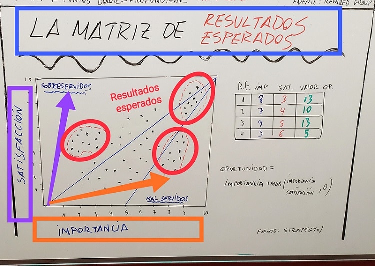 Matriz de resultados esperados.