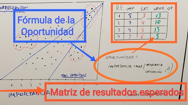 Matriz de resultados esperados: Fórmula de la oportunidad.