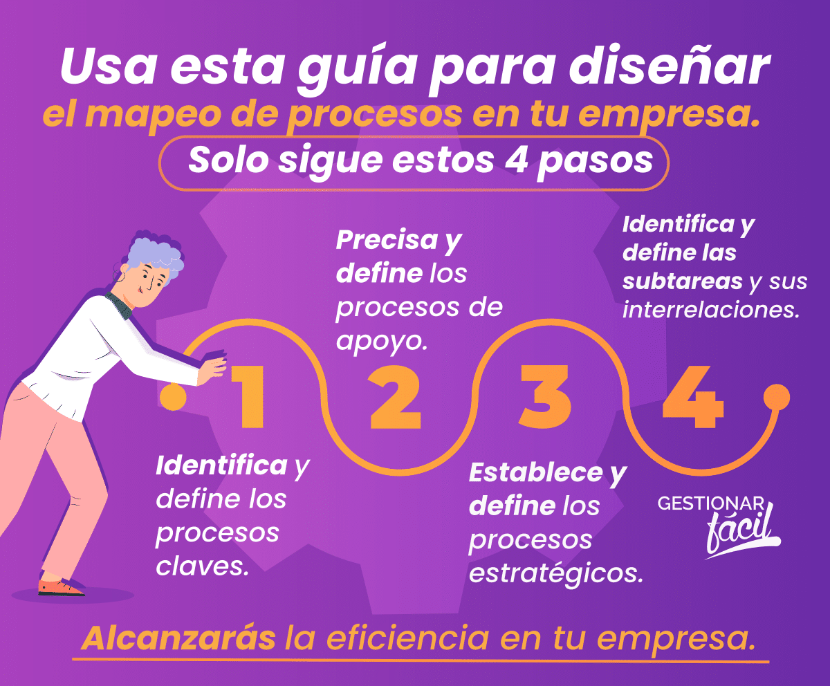 Guía para el mapeo de procesos. Texto de la imagen: Usa esta guía para diseñar el mapeo de procesos en tu empresa.