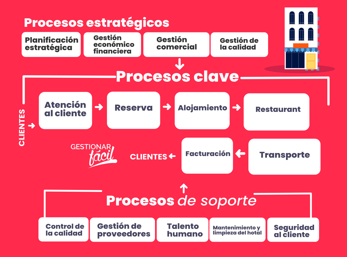 Procesos clave, de apoyo y estratégicos en un centro de hospedaje.