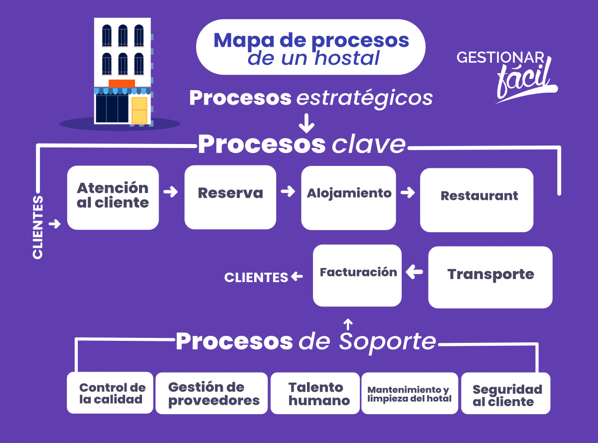 procesos clave, apoyo y estratégicos