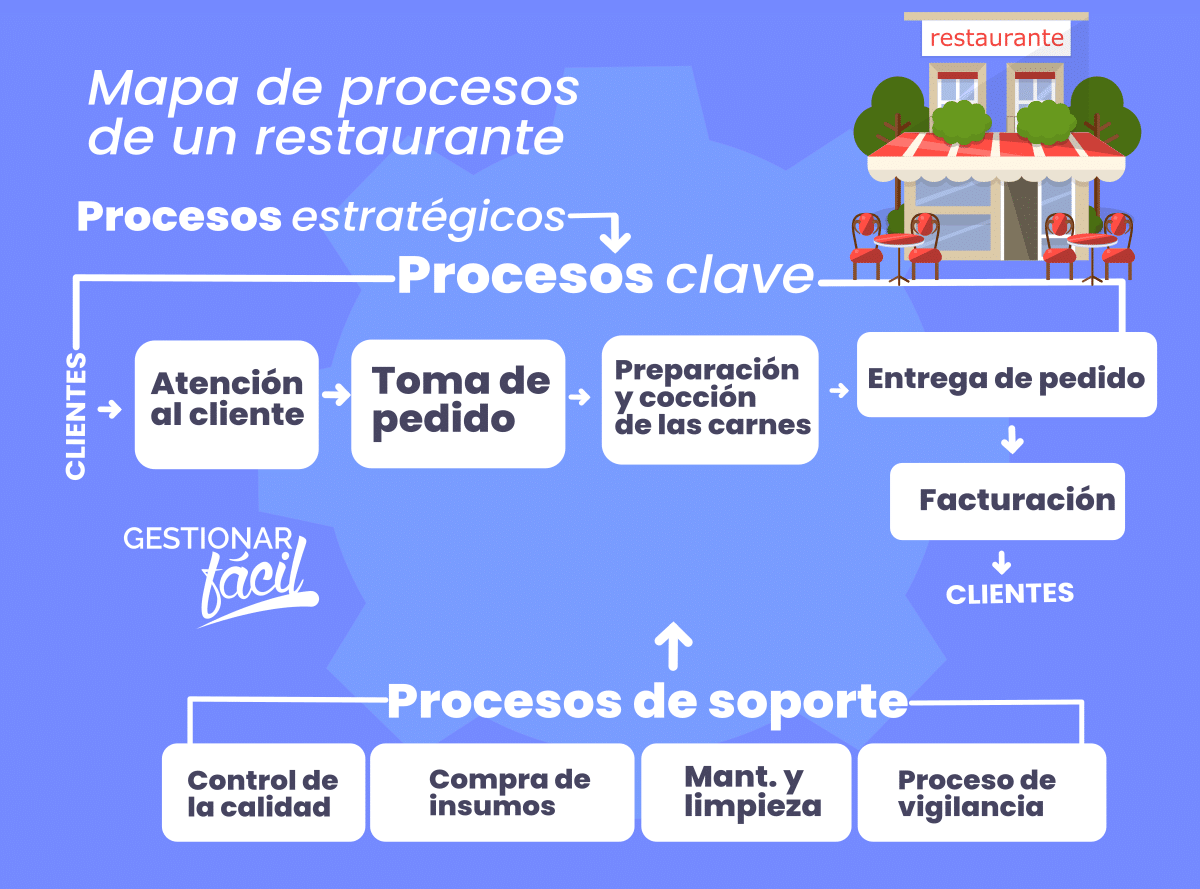 Ejemplo de procesos principales o clave y de apoyo en un restaurante