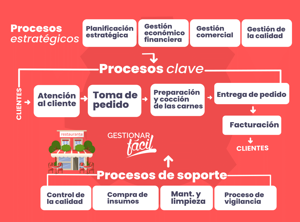 Procesos claves, de apoyo y estratégicos en un restaurante