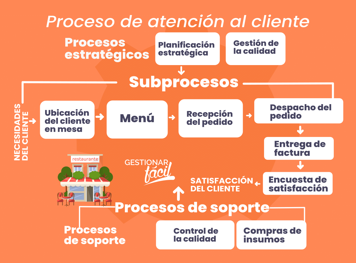 Ejemplo de mapa de procesos de un restaurante, con detalles del proceso de "atención al cliente".