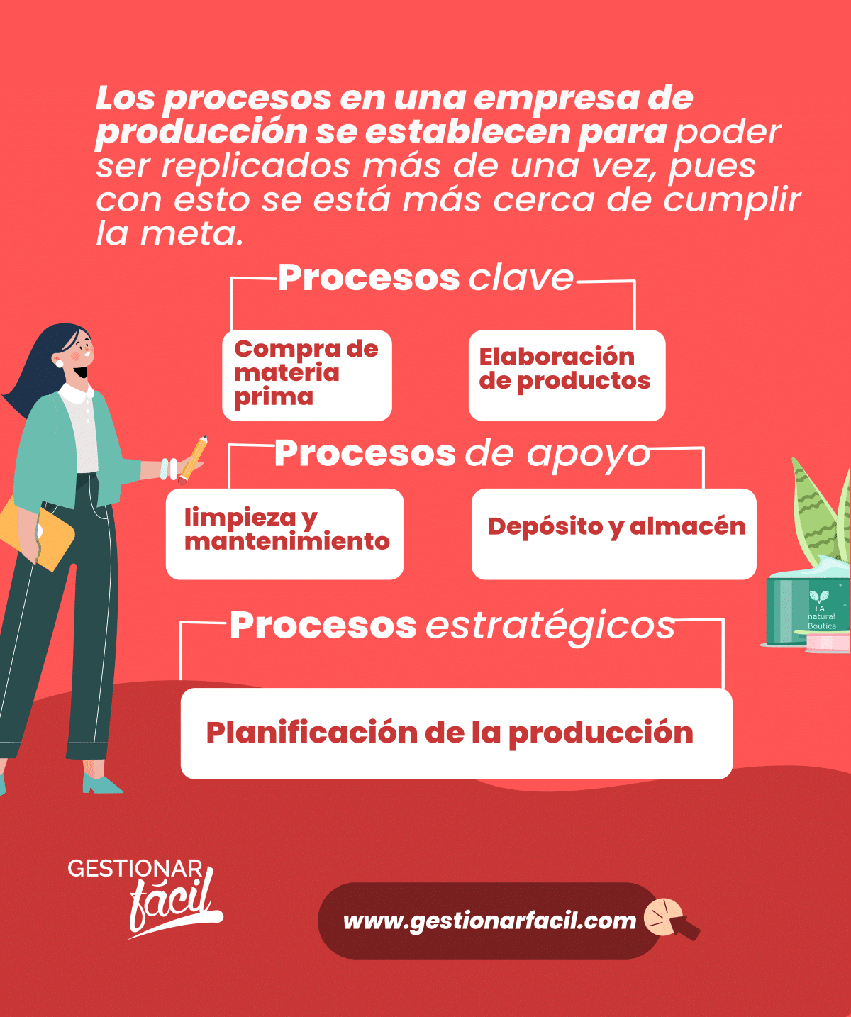 Gestiona como un experto con los ejemplos de procesos de una empresa de producción, "Botica Naturista".