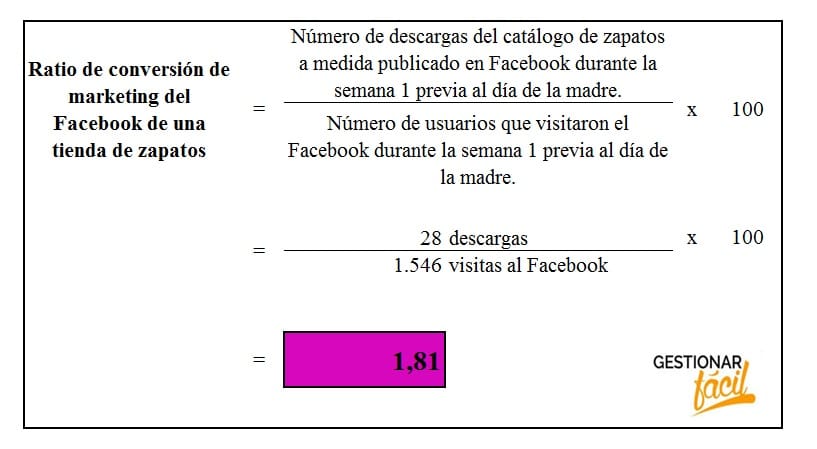 Ratio de conversión de marketing del Facebook de una tienda de zapatos.