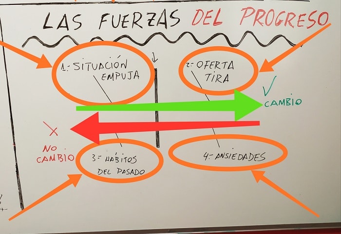 Las fuerzas del progreso.