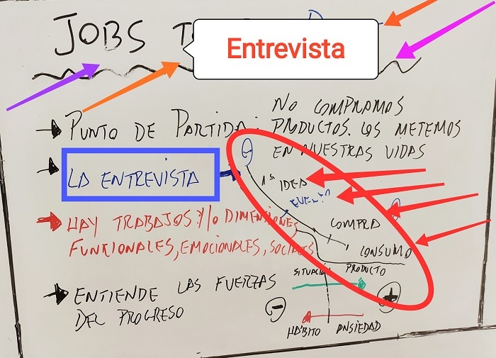 Cómo aumentar las ventas: entrevista jobs to be done.