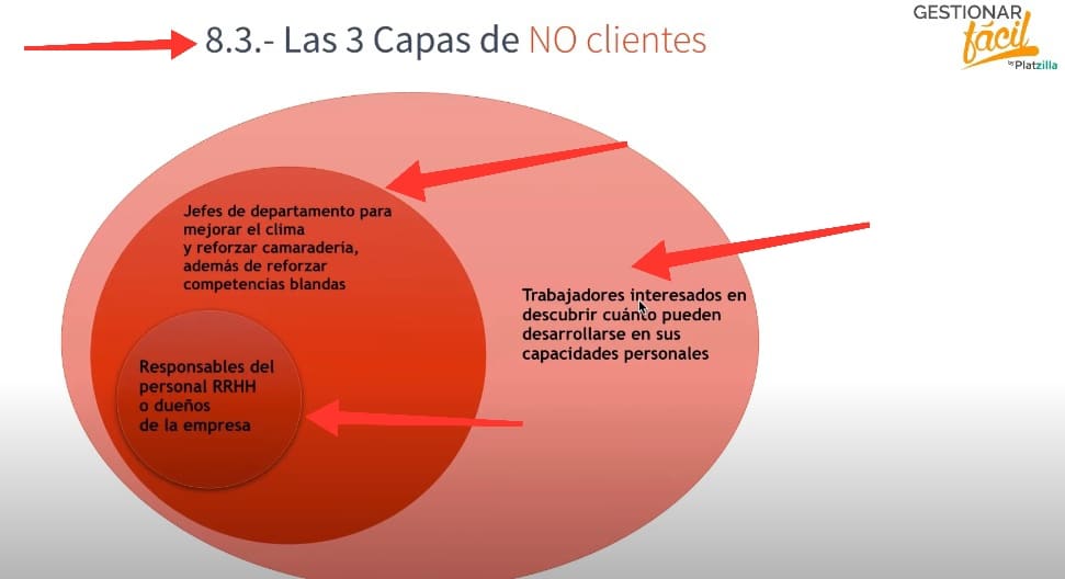 Las 3 capas de No clientes.