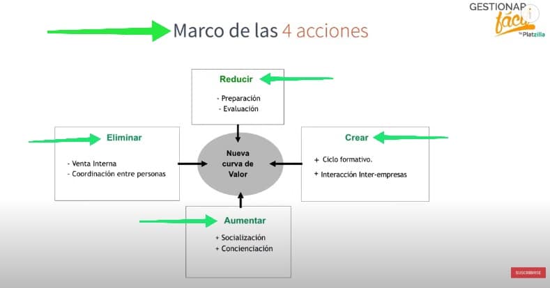 Marco de las 4 acciones Estrategia jobs to be done.