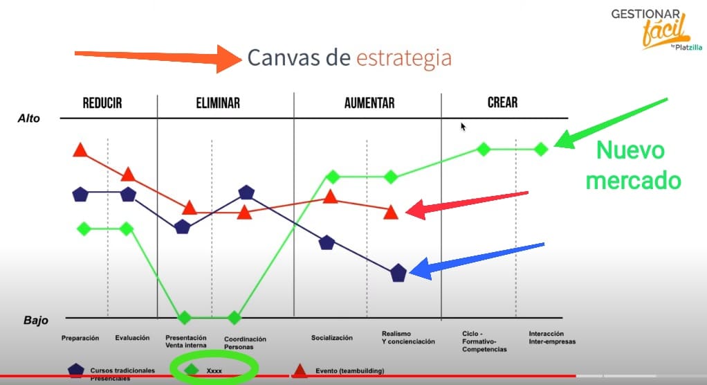 Estrategia del océano azul: visualización de los tres mercados.