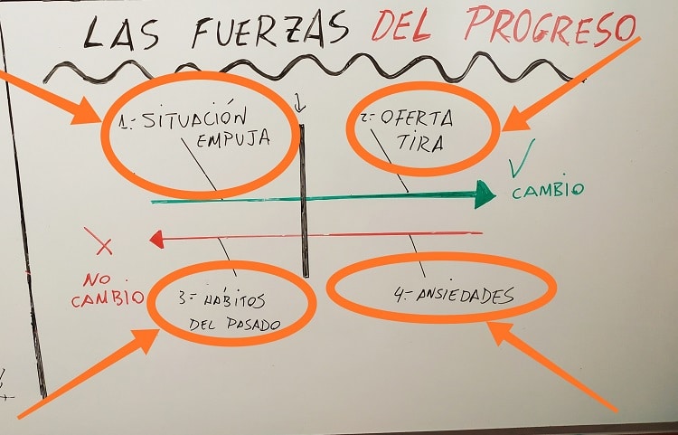 Cómo funcionan las ventas: las fuerzas del progreso.