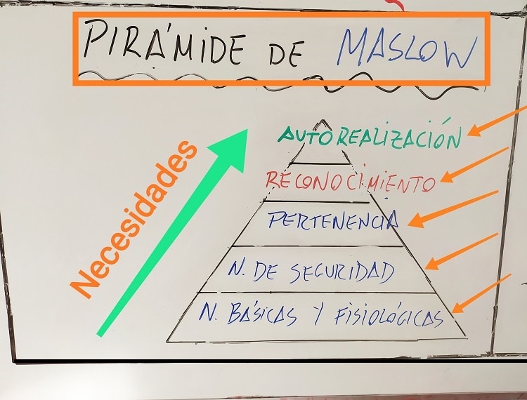 Cómo funcionan las ventas: pirámide de Maslow.