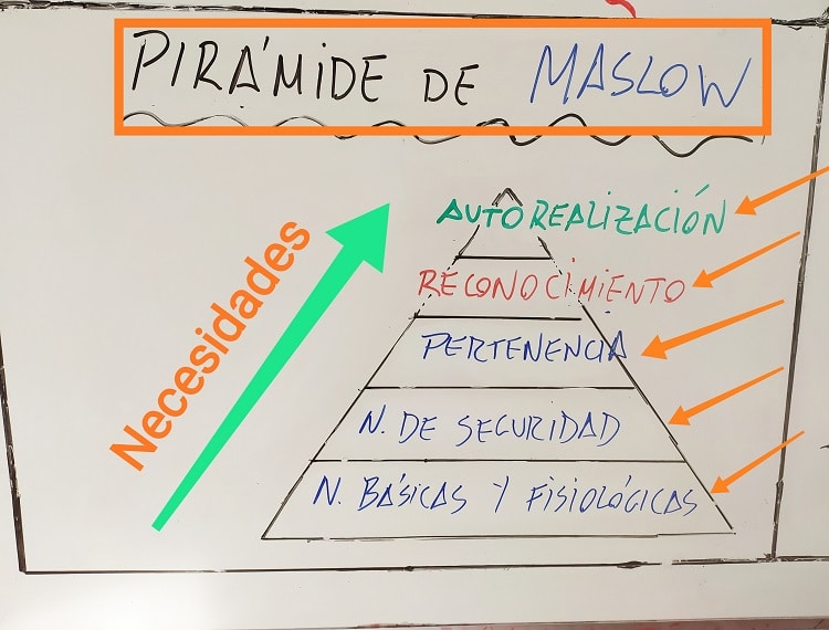 Pirámide de las necesidades de Maslow.
