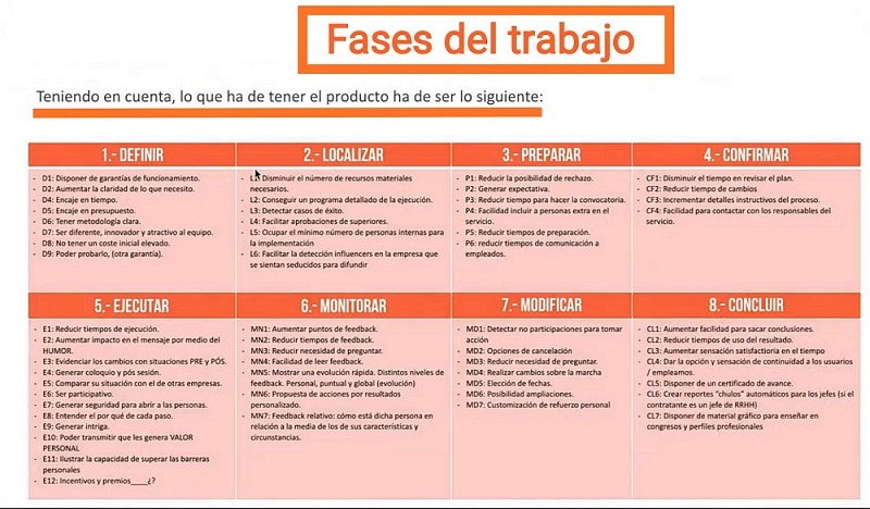 Fases de trabajo de un centro de masajes