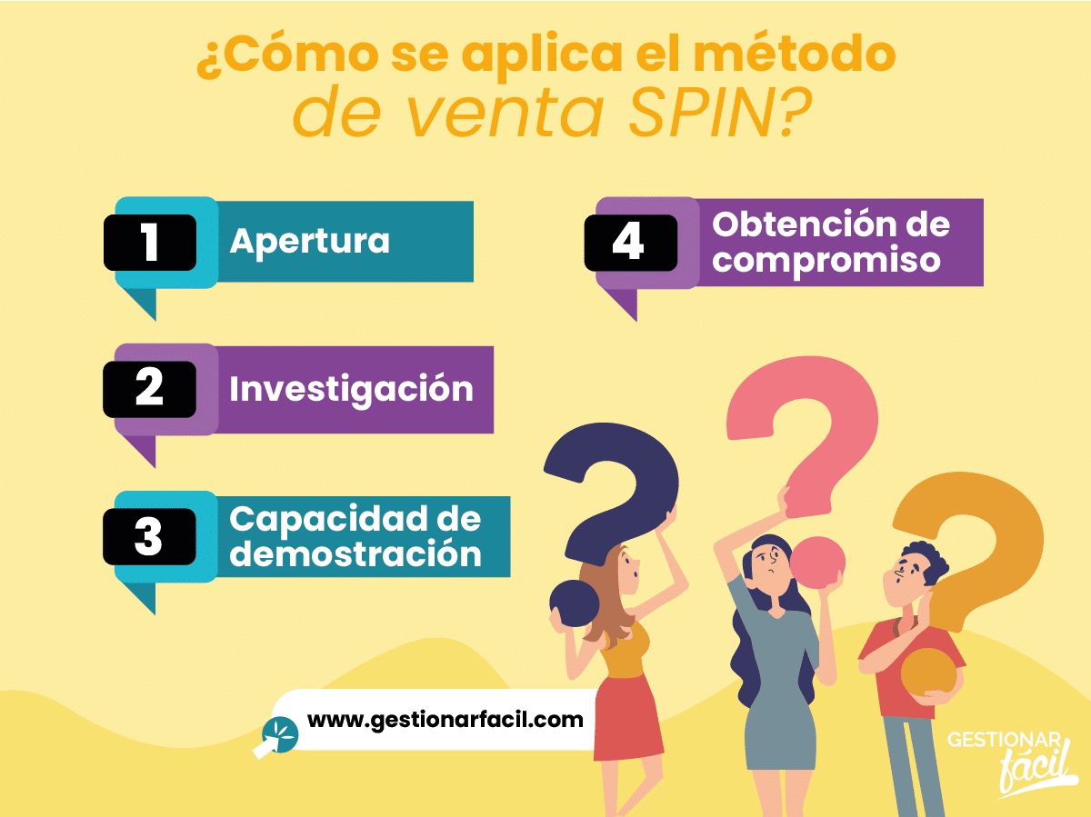 Cómo se aplica el método de venta SPIN.